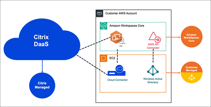 Citrix Quick Deploy for AWS